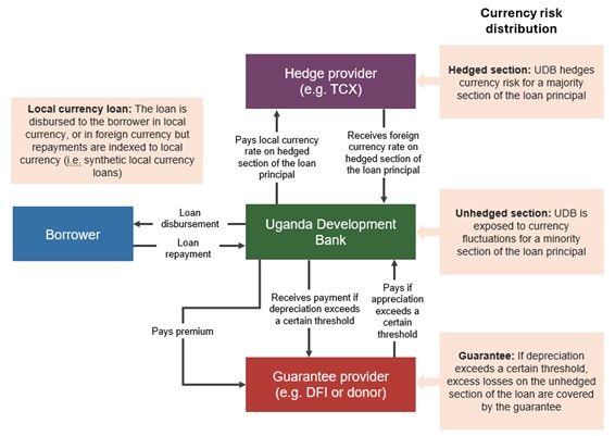 Uganda development bank graphic