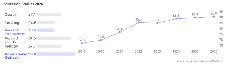 THE rankings - international outlook
